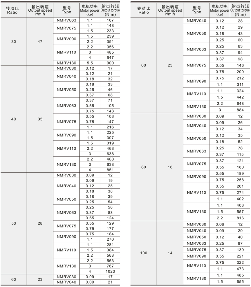 RV系列蝸輪減速機技術參數(shù)